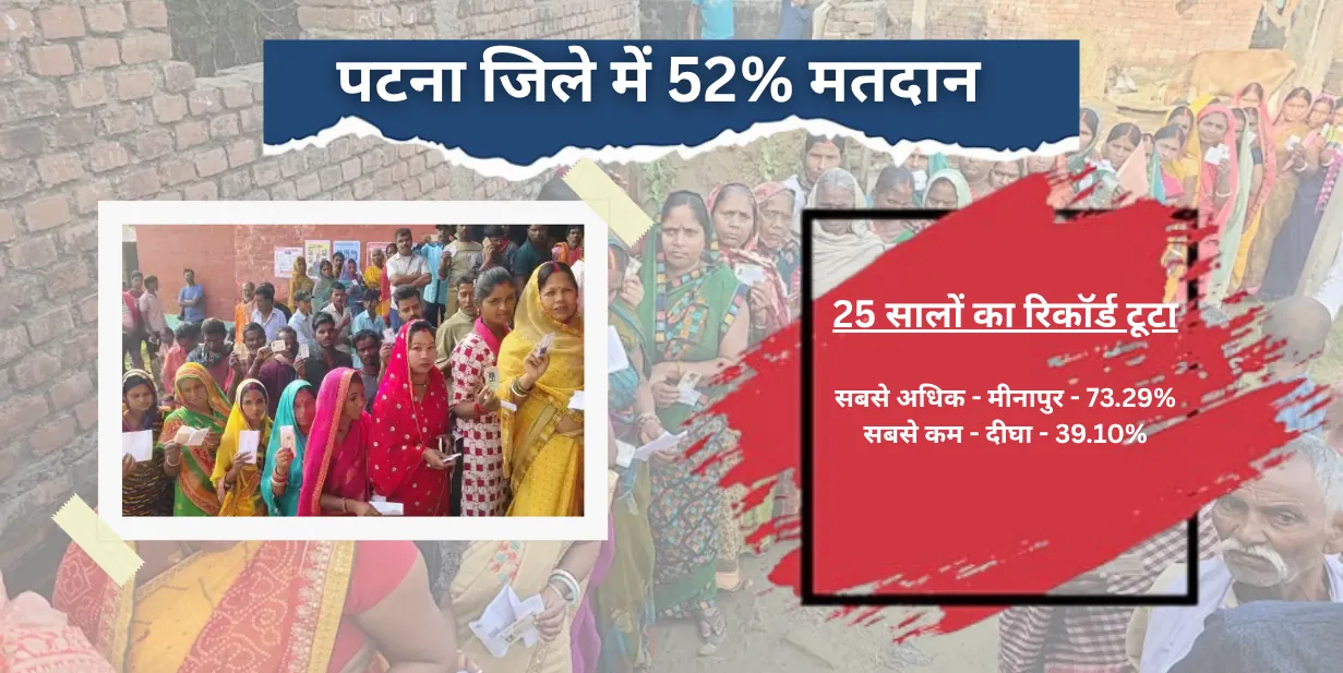 बिहार विधानसभा चुनाव: पहले चरण में पटना जिले में 52% मतदान, ग्रामीण इलाकों में दिखा जोश
